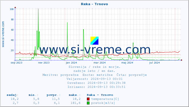 POVPREČJE :: Reka - Trnovo :: temperatura | pretok | višina :: zadnje leto / en dan.