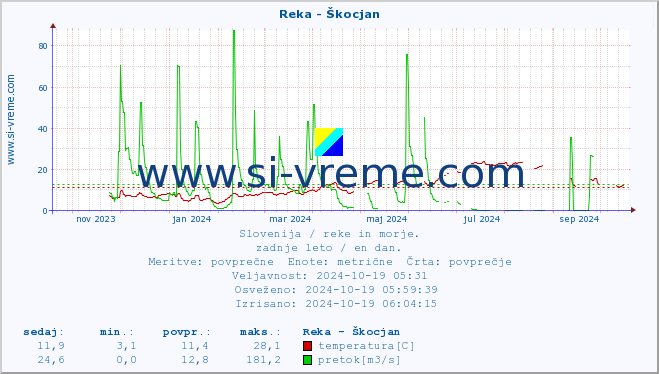 POVPREČJE :: Reka - Škocjan :: temperatura | pretok | višina :: zadnje leto / en dan.