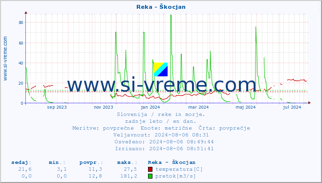 POVPREČJE :: Reka - Škocjan :: temperatura | pretok | višina :: zadnje leto / en dan.