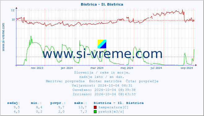 POVPREČJE :: Bistrica - Il. Bistrica :: temperatura | pretok | višina :: zadnje leto / en dan.