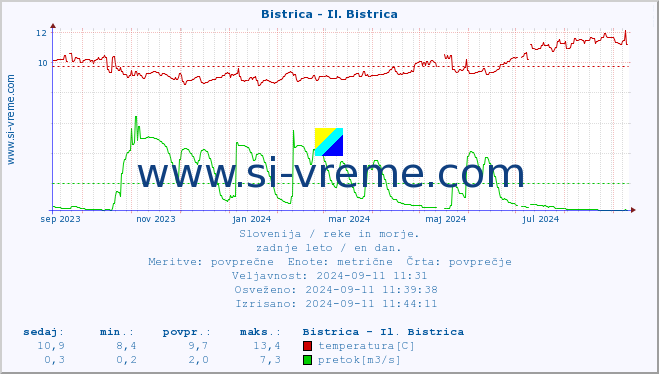 POVPREČJE :: Bistrica - Il. Bistrica :: temperatura | pretok | višina :: zadnje leto / en dan.