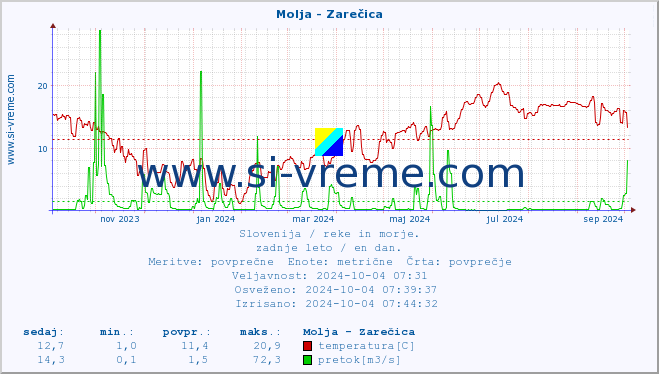 POVPREČJE :: Molja - Zarečica :: temperatura | pretok | višina :: zadnje leto / en dan.