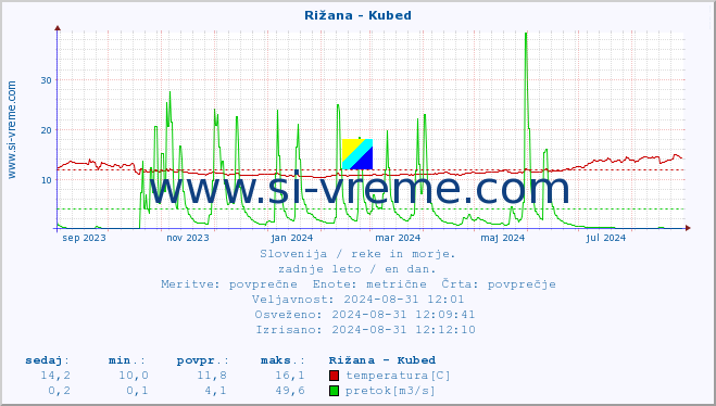 POVPREČJE :: Rižana - Kubed :: temperatura | pretok | višina :: zadnje leto / en dan.