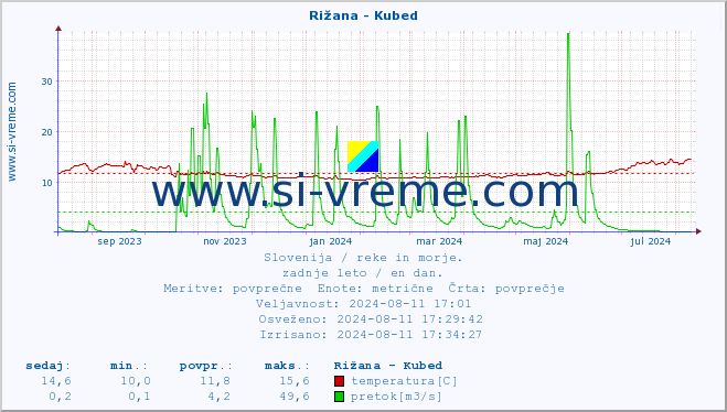 POVPREČJE :: Rižana - Kubed :: temperatura | pretok | višina :: zadnje leto / en dan.