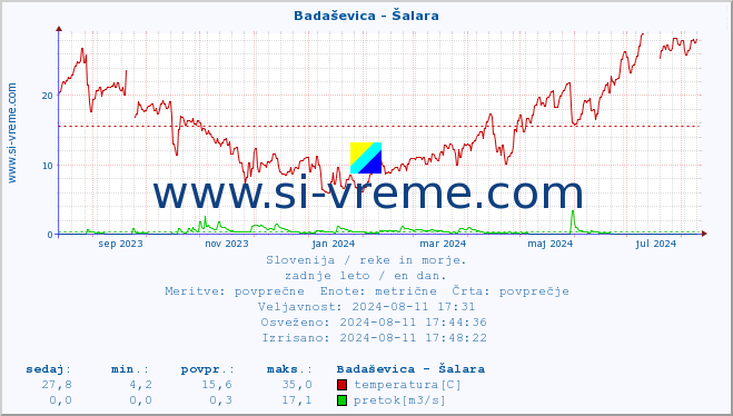 POVPREČJE :: Badaševica - Šalara :: temperatura | pretok | višina :: zadnje leto / en dan.