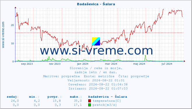 POVPREČJE :: Badaševica - Šalara :: temperatura | pretok | višina :: zadnje leto / en dan.