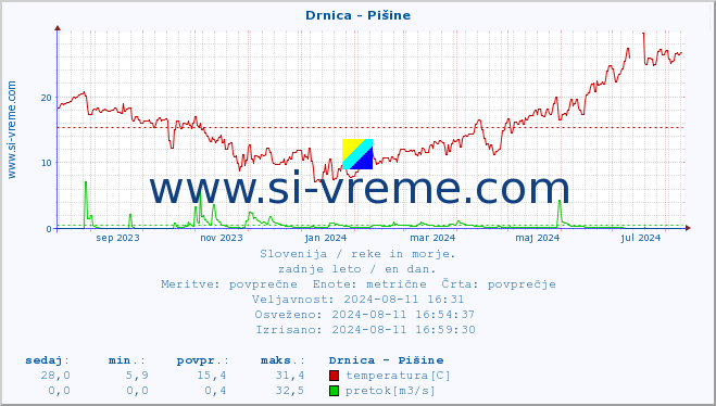 POVPREČJE :: Drnica - Pišine :: temperatura | pretok | višina :: zadnje leto / en dan.