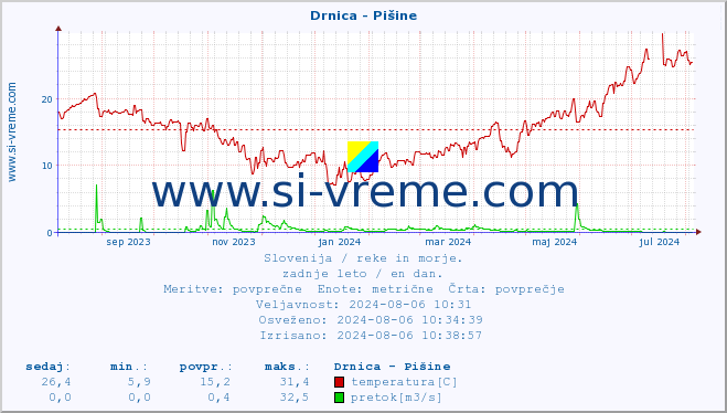 POVPREČJE :: Drnica - Pišine :: temperatura | pretok | višina :: zadnje leto / en dan.