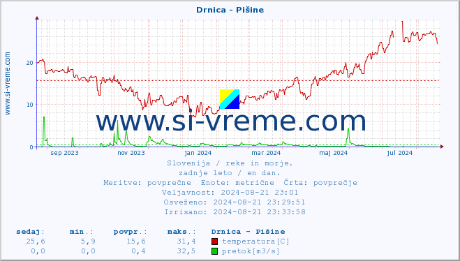 POVPREČJE :: Drnica - Pišine :: temperatura | pretok | višina :: zadnje leto / en dan.