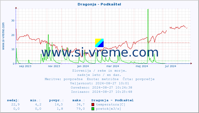 POVPREČJE :: Dragonja - Podkaštel :: temperatura | pretok | višina :: zadnje leto / en dan.