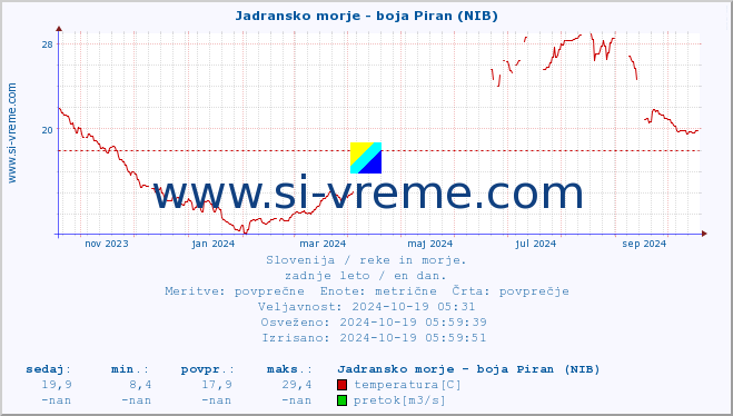 POVPREČJE :: Jadransko morje - boja Piran (NIB) :: temperatura | pretok | višina :: zadnje leto / en dan.