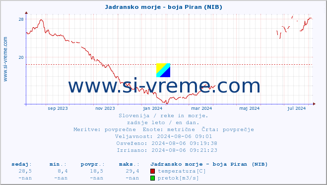 POVPREČJE :: Jadransko morje - boja Piran (NIB) :: temperatura | pretok | višina :: zadnje leto / en dan.