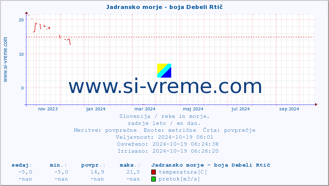 POVPREČJE :: Jadransko morje - boja Debeli Rtič :: temperatura | pretok | višina :: zadnje leto / en dan.