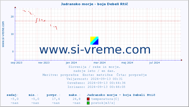 POVPREČJE :: Jadransko morje - boja Debeli Rtič :: temperatura | pretok | višina :: zadnje leto / en dan.