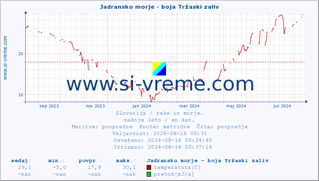 POVPREČJE :: Jadransko morje - boja Tržaski zaliv :: temperatura | pretok | višina :: zadnje leto / en dan.