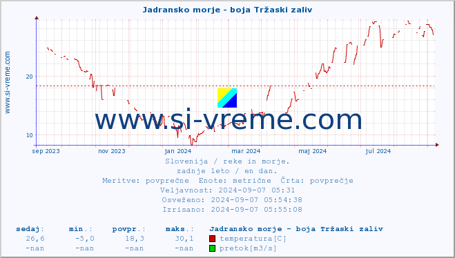 POVPREČJE :: Jadransko morje - boja Tržaski zaliv :: temperatura | pretok | višina :: zadnje leto / en dan.