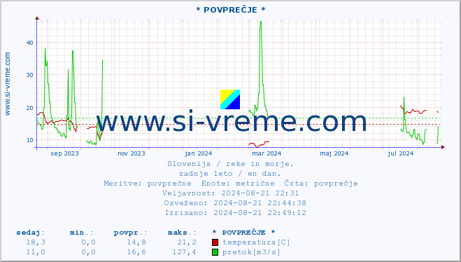 POVPREČJE :: * POVPREČJE * :: temperatura | pretok | višina :: zadnje leto / en dan.