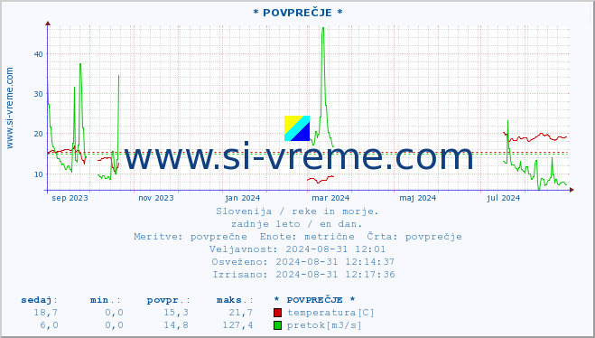 POVPREČJE :: * POVPREČJE * :: temperatura | pretok | višina :: zadnje leto / en dan.