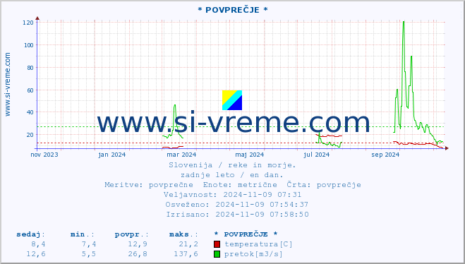 POVPREČJE :: * POVPREČJE * :: temperatura | pretok | višina :: zadnje leto / en dan.