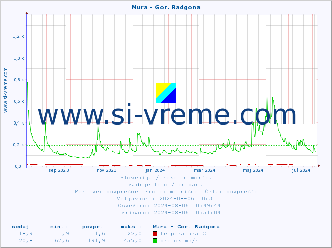 POVPREČJE :: Mura - Gor. Radgona :: temperatura | pretok | višina :: zadnje leto / en dan.