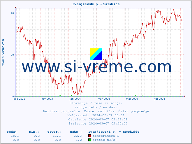 POVPREČJE :: Ivanjševski p. - Središče :: temperatura | pretok | višina :: zadnje leto / en dan.