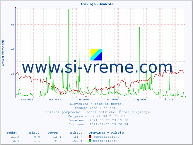 POVPREČJE :: Dravinja - Makole :: temperatura | pretok | višina :: zadnje leto / en dan.