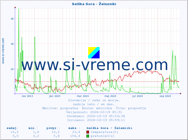 POVPREČJE :: Selška Sora - Železniki :: temperatura | pretok | višina :: zadnje leto / en dan.