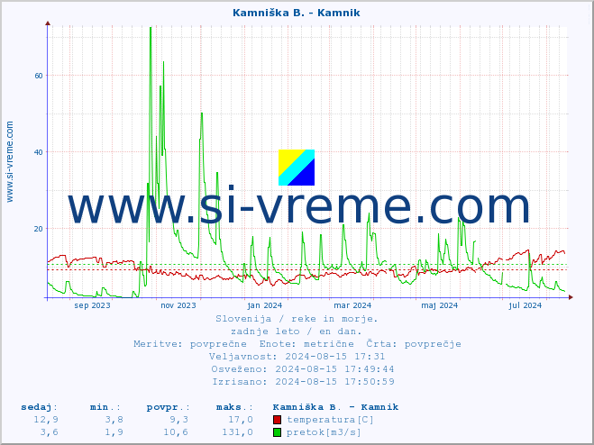 POVPREČJE :: Kamniška B. - Kamnik :: temperatura | pretok | višina :: zadnje leto / en dan.