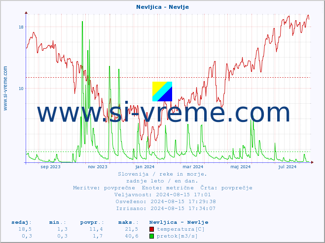 POVPREČJE :: Nevljica - Nevlje :: temperatura | pretok | višina :: zadnje leto / en dan.