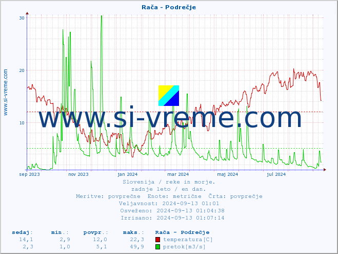 POVPREČJE :: Rača - Podrečje :: temperatura | pretok | višina :: zadnje leto / en dan.