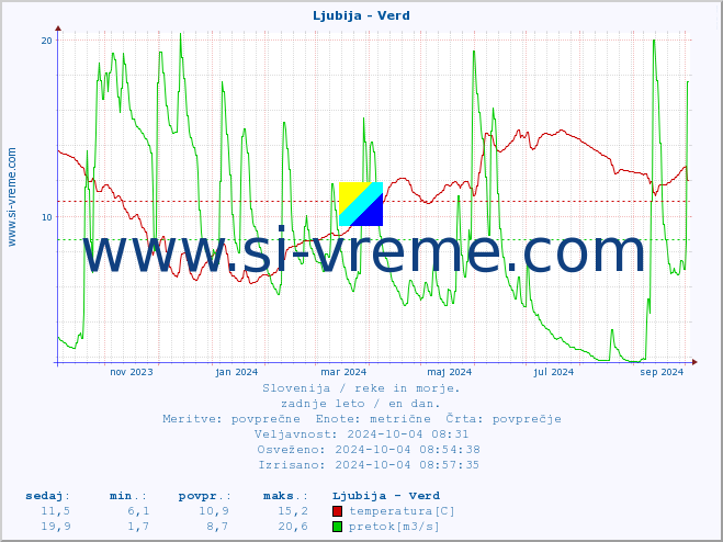 POVPREČJE :: Ljubija - Verd :: temperatura | pretok | višina :: zadnje leto / en dan.