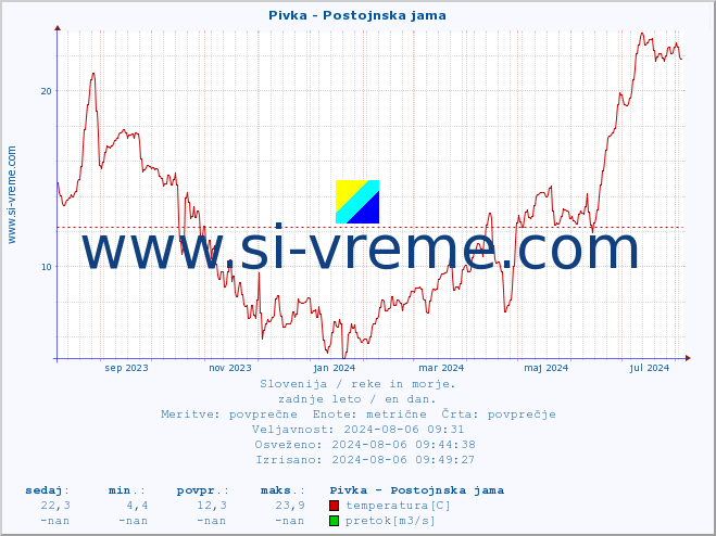 POVPREČJE :: Pivka - Postojnska jama :: temperatura | pretok | višina :: zadnje leto / en dan.