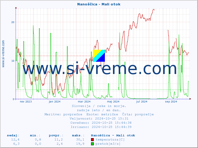 POVPREČJE :: Nanoščica - Mali otok :: temperatura | pretok | višina :: zadnje leto / en dan.