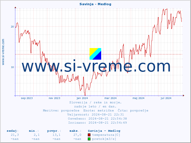 POVPREČJE :: Savinja - Medlog :: temperatura | pretok | višina :: zadnje leto / en dan.