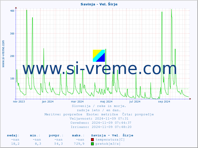 POVPREČJE :: Savinja - Vel. Širje :: temperatura | pretok | višina :: zadnje leto / en dan.