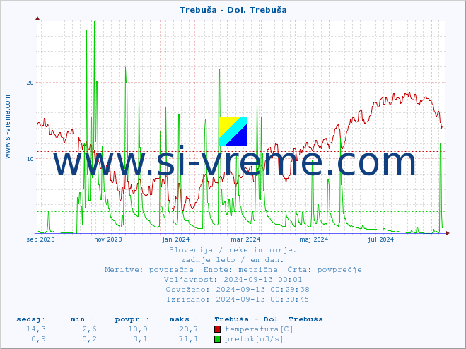 POVPREČJE :: Trebuša - Dol. Trebuša :: temperatura | pretok | višina :: zadnje leto / en dan.