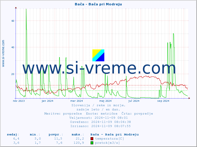 POVPREČJE :: Bača - Bača pri Modreju :: temperatura | pretok | višina :: zadnje leto / en dan.