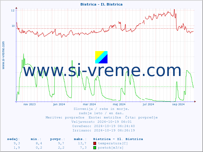 POVPREČJE :: Bistrica - Il. Bistrica :: temperatura | pretok | višina :: zadnje leto / en dan.