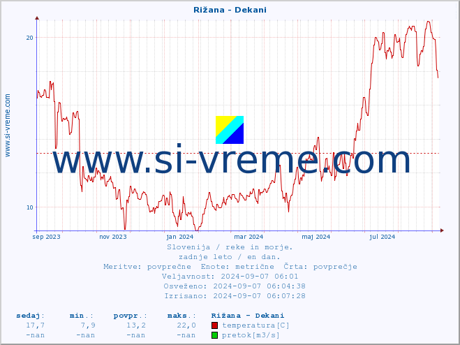 POVPREČJE :: Rižana - Dekani :: temperatura | pretok | višina :: zadnje leto / en dan.