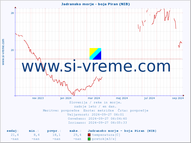 POVPREČJE :: Jadransko morje - boja Piran (NIB) :: temperatura | pretok | višina :: zadnje leto / en dan.