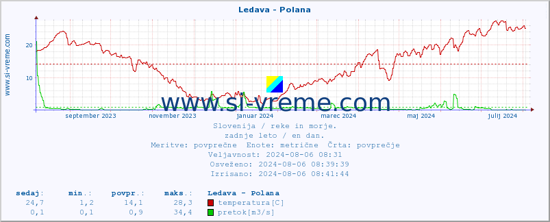 POVPREČJE :: Ledava - Polana :: temperatura | pretok | višina :: zadnje leto / en dan.