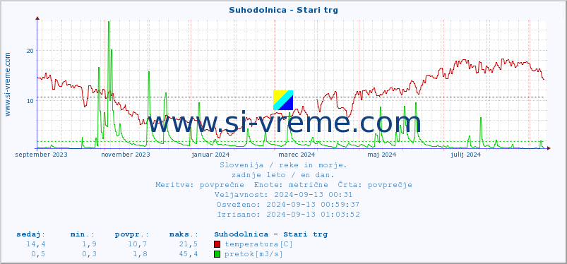 POVPREČJE :: Suhodolnica - Stari trg :: temperatura | pretok | višina :: zadnje leto / en dan.