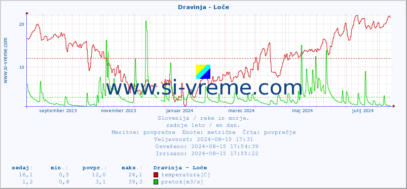 POVPREČJE :: Dravinja - Loče :: temperatura | pretok | višina :: zadnje leto / en dan.