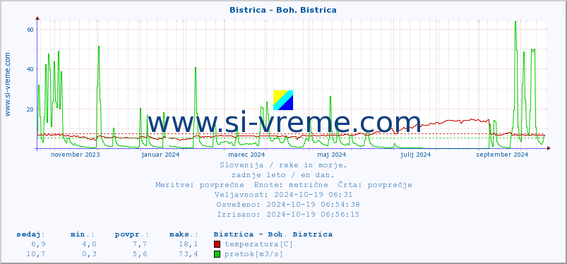 POVPREČJE :: Bistrica - Boh. Bistrica :: temperatura | pretok | višina :: zadnje leto / en dan.