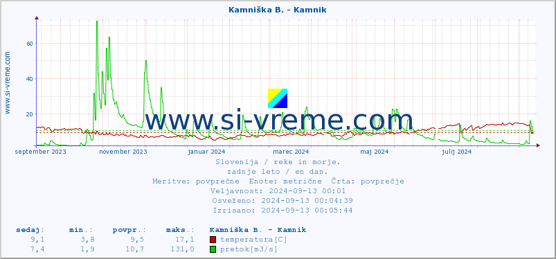 POVPREČJE :: Kamniška B. - Kamnik :: temperatura | pretok | višina :: zadnje leto / en dan.