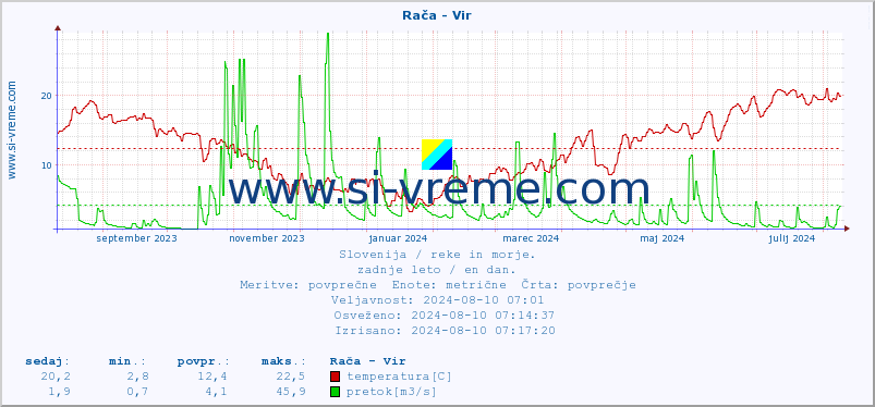 POVPREČJE :: Rača - Vir :: temperatura | pretok | višina :: zadnje leto / en dan.