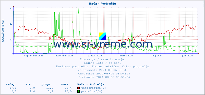 POVPREČJE :: Rača - Podrečje :: temperatura | pretok | višina :: zadnje leto / en dan.