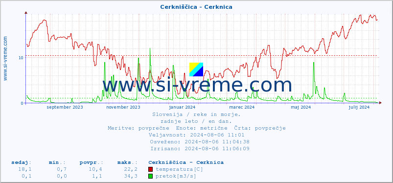 POVPREČJE :: Cerkniščica - Cerknica :: temperatura | pretok | višina :: zadnje leto / en dan.