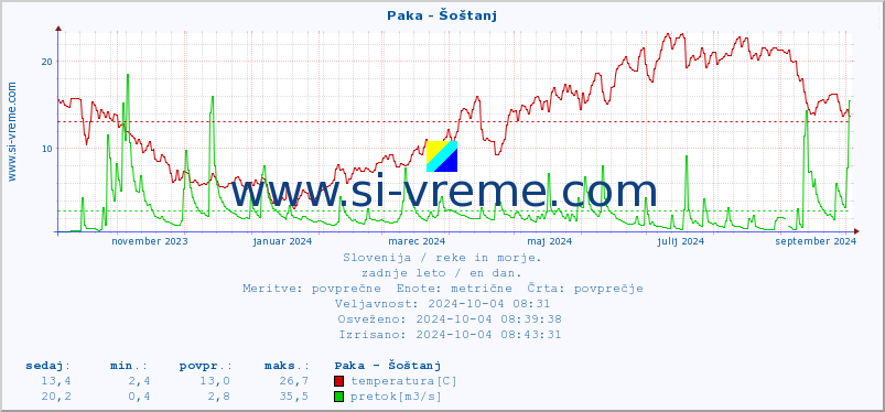 POVPREČJE :: Paka - Šoštanj :: temperatura | pretok | višina :: zadnje leto / en dan.