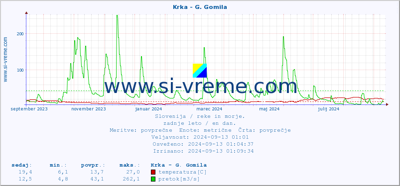 POVPREČJE :: Krka - G. Gomila :: temperatura | pretok | višina :: zadnje leto / en dan.